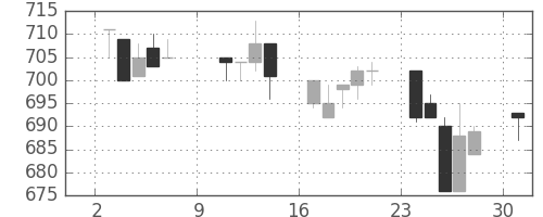 大林組の日足チャート(1994年10月)