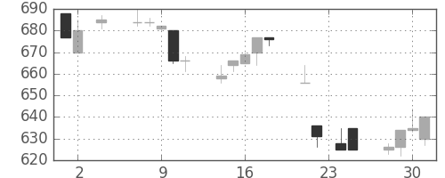 大林組の日足チャート(1994年11月)