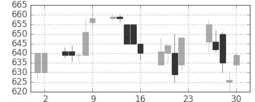 大林組の日足チャート(1994年12月)