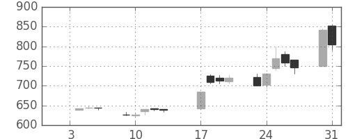 大林組の日足チャート(1995年1月)