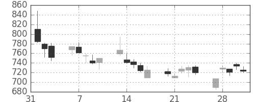 大林組の日足チャート(1995年2月)
