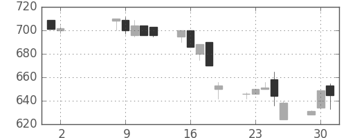 大林組の日足チャート(1995年5月)