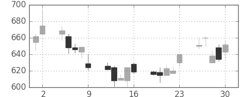 大林組の日足チャート(1995年6月)