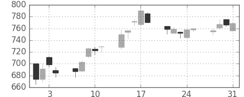 大林組の日足チャート(1995年8月)