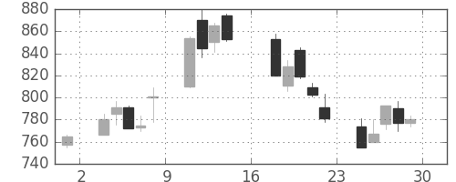 大林組の日足チャート(1995年9月)
