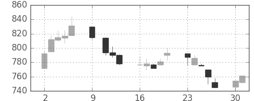 大林組の日足チャート(1995年10月)