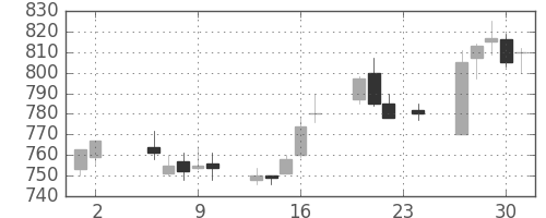 大林組の日足チャート(1995年11月)
