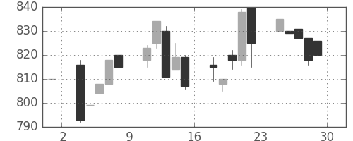 大林組の日足チャート(1995年12月)