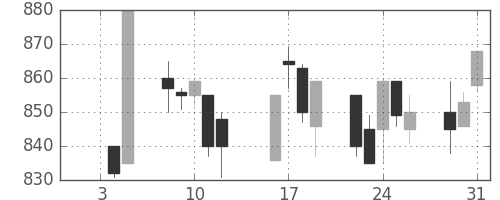 大林組の日足チャート(1996年1月)
