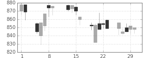 大林組の日足チャート(1996年2月)
