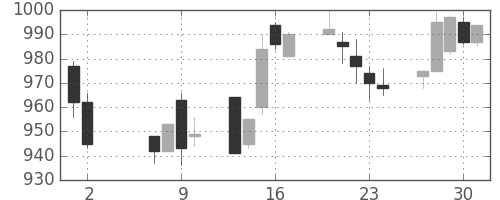 大林組の日足チャート(1996年5月)