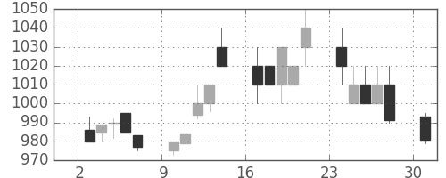 大林組の日足チャート(1996年6月)