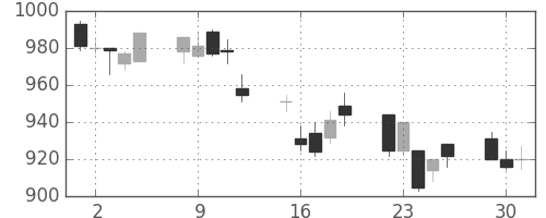 大林組の日足チャート(1996年7月)