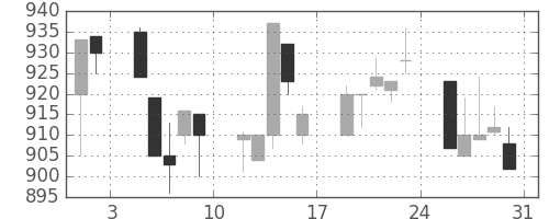 大林組の日足チャート(1996年8月)