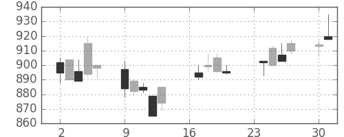 大林組の日足チャート(1996年9月)