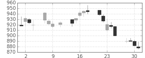 大林組の日足チャート(1996年10月)