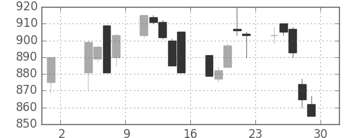 大林組の日足チャート(1996年11月)
