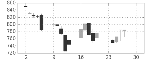 大林組の日足チャート(1996年12月)