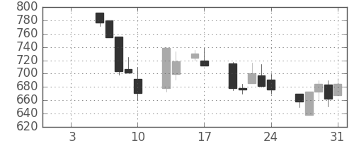 大林組の日足チャート(1997年1月)