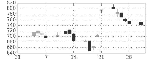 大林組の日足チャート(1997年2月)