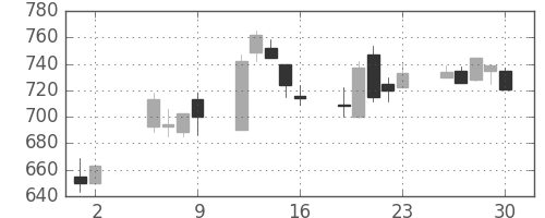 大林組の日足チャート(1997年5月)