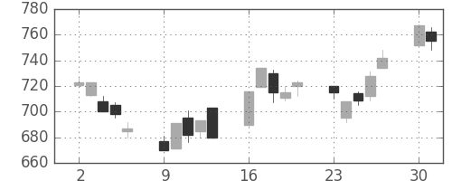 大林組の日足チャート(1997年6月)