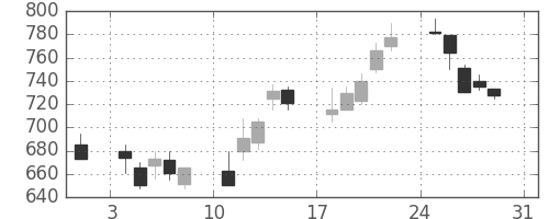 大林組の日足チャート(1997年8月)