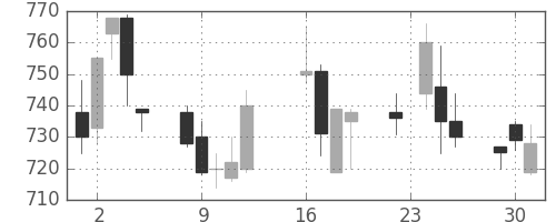 大林組の日足チャート(1997年9月)