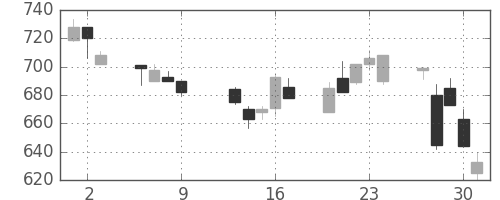大林組の日足チャート(1997年10月)