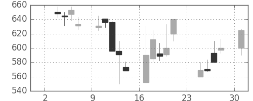 大林組の日足チャート(1997年11月)