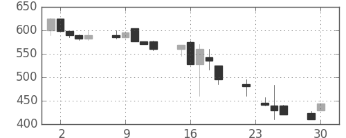 大林組の日足チャート(1997年12月)
