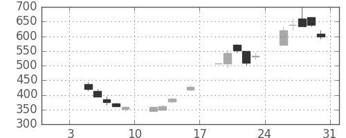 大林組の日足チャート(1998年1月)