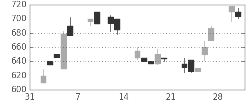 大林組の日足チャート(1998年2月)