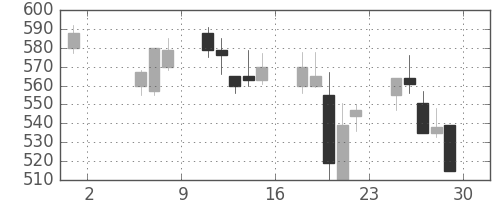 大林組の日足チャート(1998年5月)