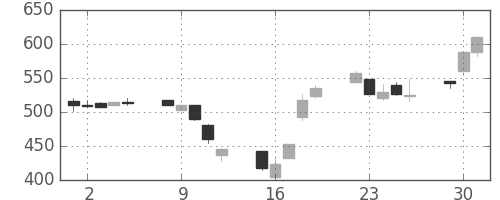 大林組の日足チャート(1998年6月)