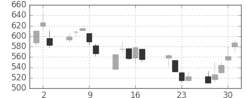 大林組の日足チャート(1998年7月)
