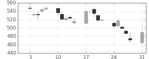 大林組の日足チャート(1998年8月)