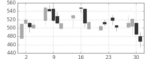 大林組の日足チャート(1998年9月)