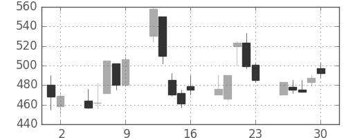 大林組の日足チャート(1998年10月)