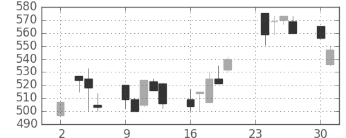 大林組の日足チャート(1998年11月)