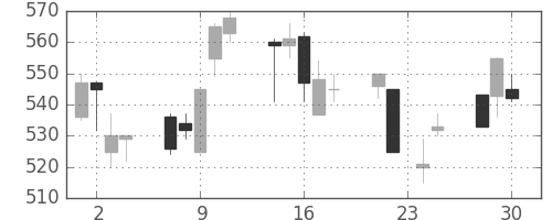 大林組の日足チャート(1998年12月)