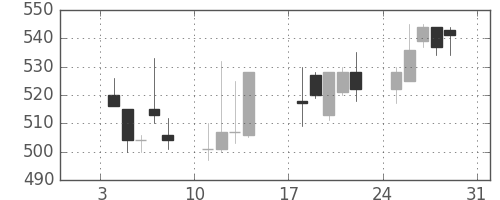 大林組の日足チャート(1999年1月)