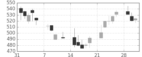 大林組の日足チャート(1999年2月)