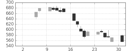 大林組の日足チャート(1999年5月)
