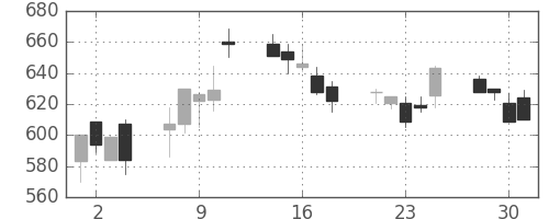 大林組の日足チャート(1999年6月)