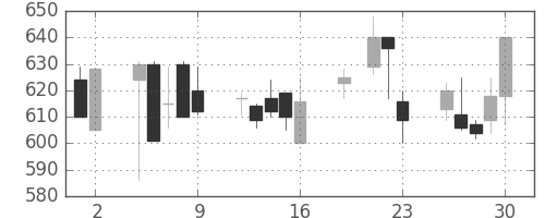 大林組の日足チャート(1999年7月)