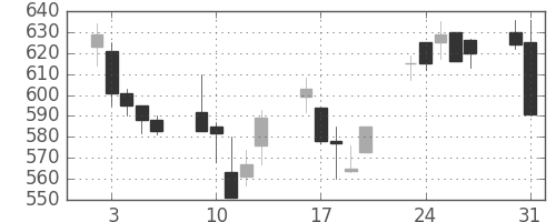 大林組の日足チャート(1999年8月)