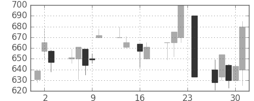 大林組の日足チャート(1999年9月)