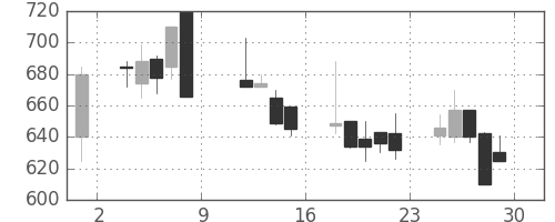 大林組の日足チャート(1999年10月)