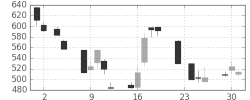 大林組の日足チャート(1999年11月)
